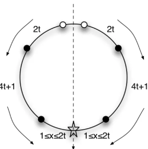 Figure 2: Three agents with t unmovable to- to-kens each in an oriented ring.