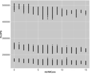 Figure 4: Amount of FLOPS for different number of VMs on a cell