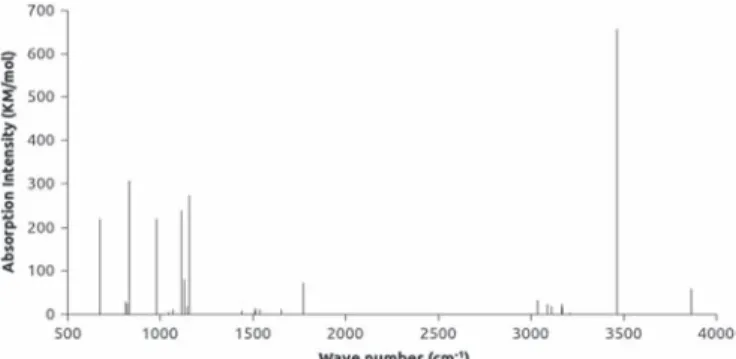 Fig. 1. QM computed IR spectra of functionalized styrene-Na þ …H 2 O adduct (Fig.