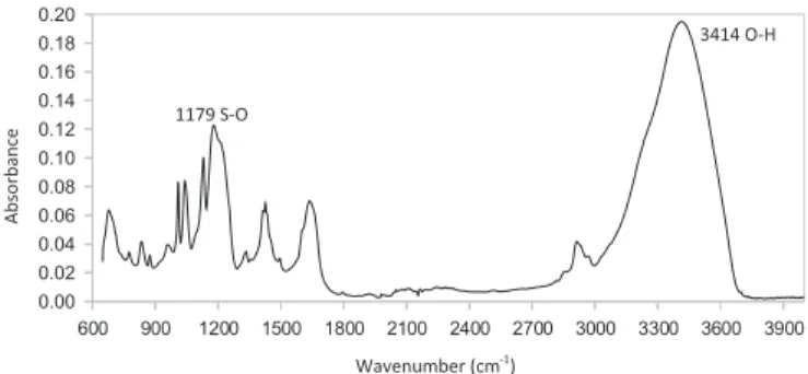 Fig. 7. Experimental IR spectra of CMX membrane equilibrated by Ca 2þ as counter- counter-ion.