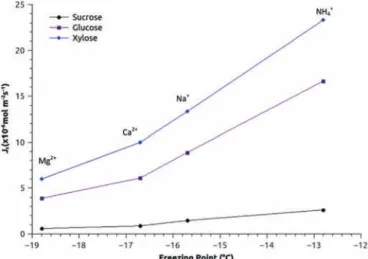 Fig. 12. Sugar ﬂuxes in function of the freezing temperature of water entrapped in CMX membrane soaked in different electrolytes