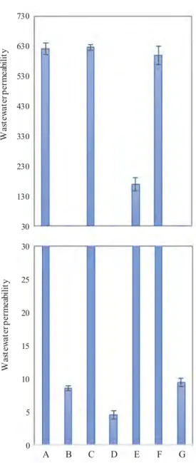 Fig. 7. MPs-bearing wastewater permeability (L m −2 h −1 bar −1 ) of the salt- salt-annealed (PAH/PAA) 15 membrane after the following steps: (A) uncoated pristine membrane; (B) pristine salt-annealed coated membrane; (C) rinsing of pristine coated membran