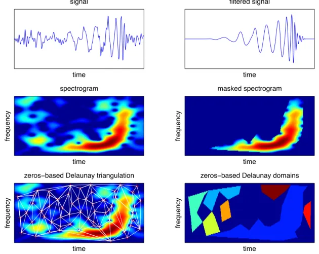 Figure 3: Time-frequency filtering (Hanford) — Top left: original signal (noisy observation)