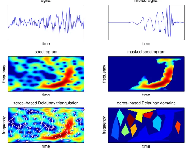 Figure 5: Time-frequency filtering (Livingston) — Top left: original signal (noisy observation)