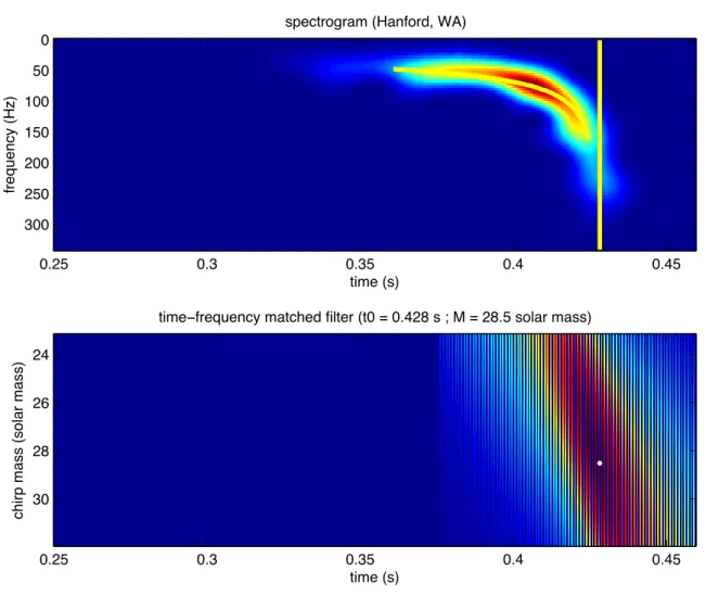 Figure 9: Parameters estimation from spectrogram (Hanford) — Bot- Bot-tom: output of the time-frequency matched filter obtained by the path integration of a spectrogram along the instantaneous frequency curve of the binary  coales-cence model, as a functio
