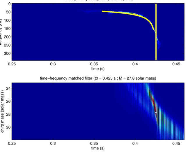 Figure 10: Parameters estimation from reassigned spectrogram (Han- (Han-ford) — Bottom: output of the time-frequency matched filter obtained by the path integration of a reassigned spectrogram along the instantaneous frequency curve of the binary coalescen
