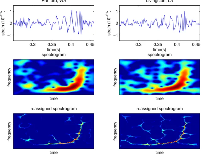 Figure 1: Waveforms and time-frequency signatures — Left column: Han- Han-ford, WA; Right column: Livingston, LA