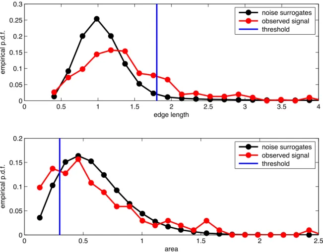 Figure 2: Delaunay triangles selection (Hanford) — Comparing the dis- dis-tribution of geometrical attributes of the Delaunay triangles (top: edge length, bottom: cell area) of the observed data (red) with those of a set of 500 noise surrogates (black) use