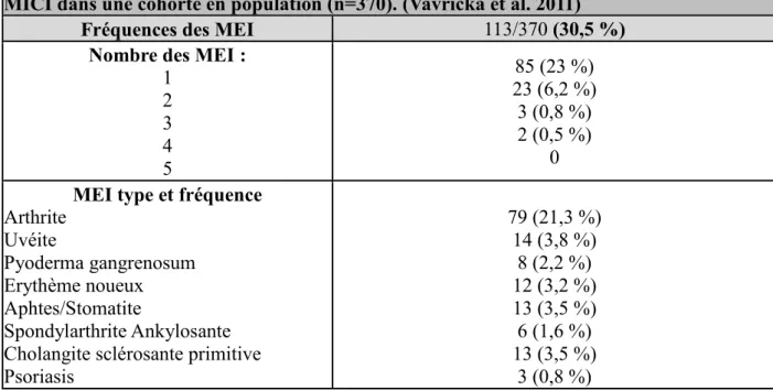 Tableau 3 : Prévalence des manifestations extra-intestinales (MEI) observée au cours des  MICI dans une cohorte en population (n=370)