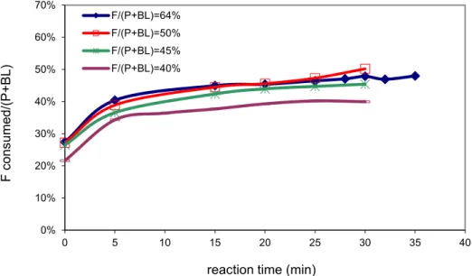 Fig. 6. Formaldehyde consumption during 50-BPF synthesis with varied formaldehyde initial ratio 
