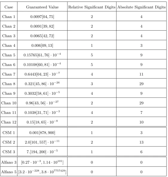 Table 2: Guaranteed correct digits obtained with formulas in Proposition III.6. The notation e.g