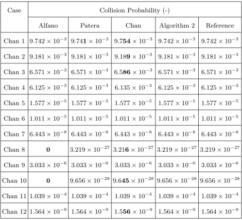 Table 3: Comparison of collision probability value –with 4 significant digits– for Chan’s test cases number 1 to 12