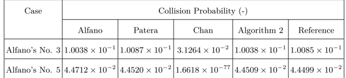 Table 5: Comparison of collision probability value - with 5 significant digits - for test cases from [7].