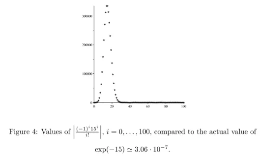 Figure 4: Values of   (−1) i 15 ii! 