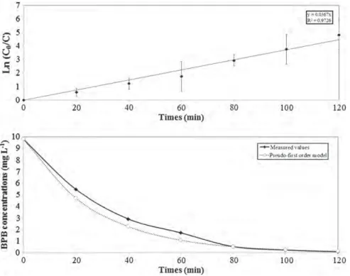 Fig. 7 shows that the BPB degradation using the US/UV process fol- fol-lows a pseudo- ﬁ rst-order kinetic model