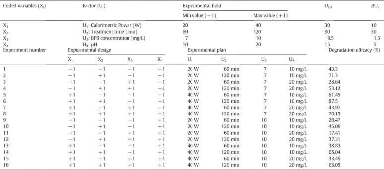 Fig. 2. Graphical Pareto analysis of the effect of calorimetric power, treatment time, pH, and pollutant concentration on BPB degradation.