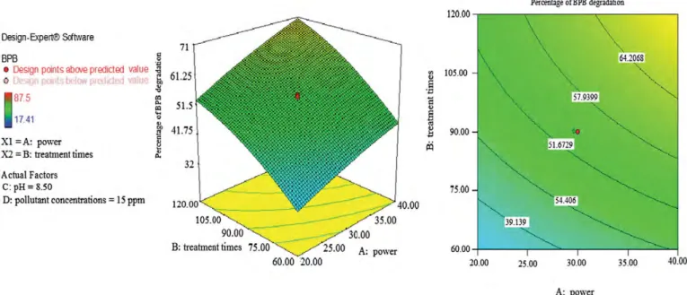 Fig. 4.The effect of calorimetric power (W) and treatment time (min) on BPB removal (pollutant concentration: 15 mg/L)