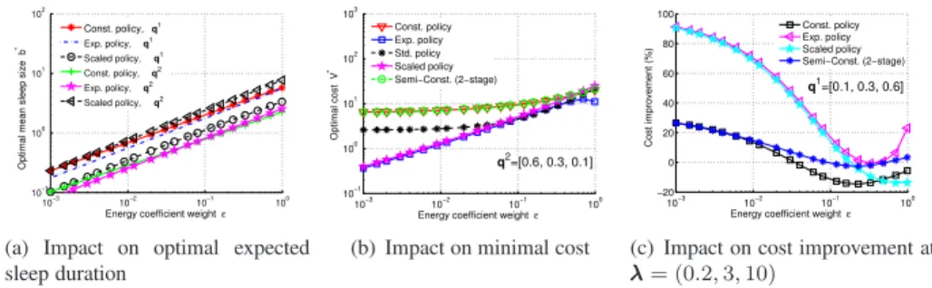 Table 2: Policies used for comparison when τ exponential Policy Optimal cost Control and its optimal value Exponential (8) expected sleep duration, (7) Constant (11) size of fixed sleep duration, (10) Standard (16), n = 1 –
