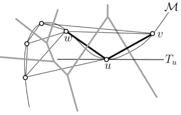 Figure 2: M is the black curve. The sample P is the set of small circles. The tangent space at u is denoted by T u 