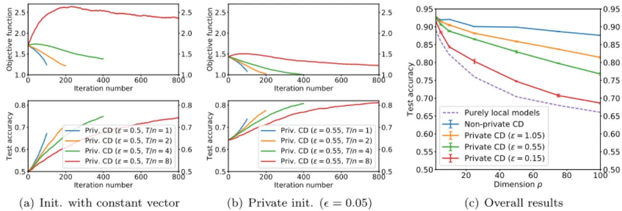 Figure 2: Results in the private setting (averaged over 5 runs). (a)-(b): Evolution of the objective and test accuracy along the iterations for two types of initialization (p = 100)