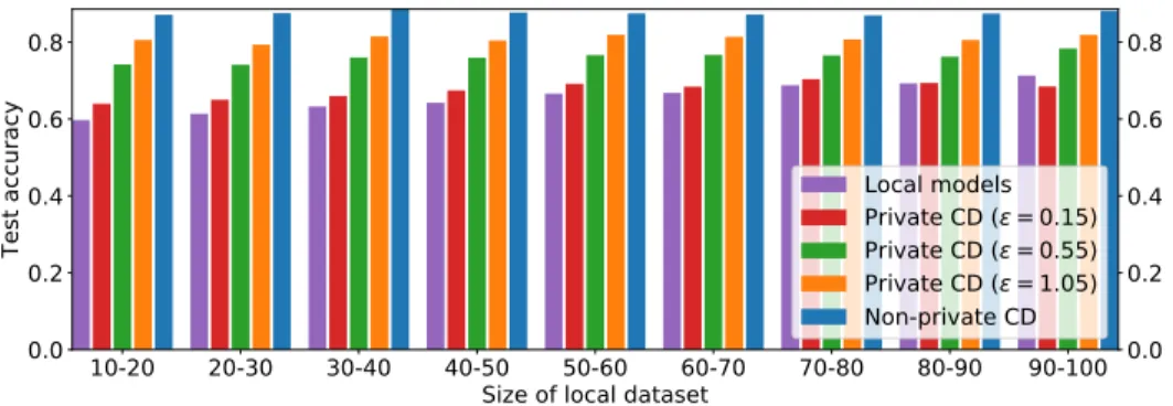 Figure 3: Final test accuracy (averaged over 5 runs) per local dataset size for dimension p = 100 and several privacy regimes