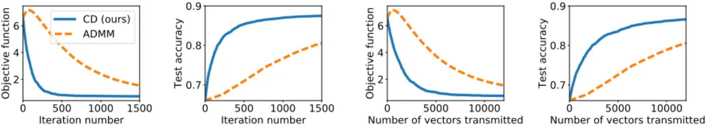 Figure 1: Our block coordinate descent algorithm compared to the existing ADMM algorithm.
