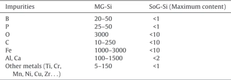 Fig. 1. Comparison of linear voltammograms (anodic part) on various metals at 10 mV s − 1 in NaF-KF at 850 ◦ C; Aux
