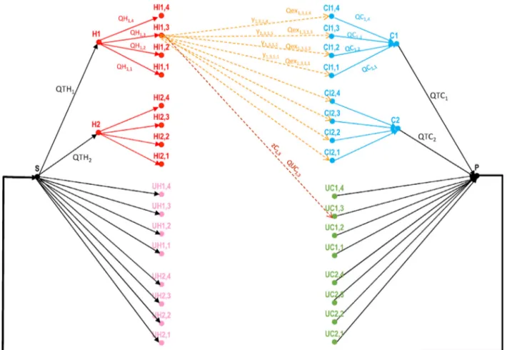 Fig. 12 – Bipartite ﬂow graph of the illustrative example. (For interpretation of the references to colour in the text, the reader is referred to the web version of this article.)