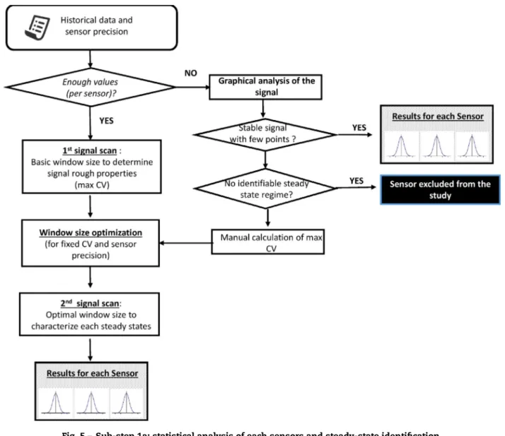 Fig. 5 – Sub-step 1a: statistical analysis of each sensors and steady-state identiﬁcation.