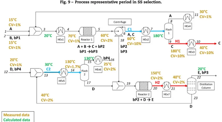 Fig. 10 – Simple Process at the end of step 1. (For interpretation of the references to colour in the text, the reader is referred to the web version of this article.)