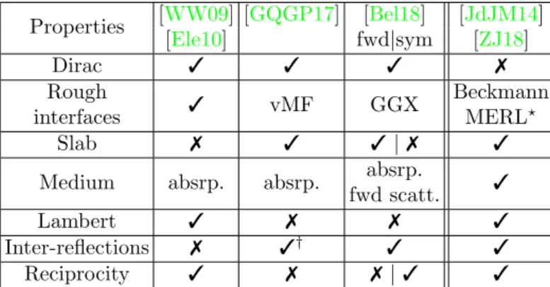 Table 1: Properties of analytical layered material models and of the LayerLab system. ? Interfaces provided in MERL format are only defined for reflection