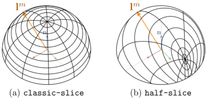 Figure 2: The two parametrizations used to store BRDF or BTDF slices in our simulations