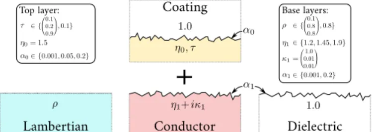 Figure 3: Summary of layered material configurations considered in our evaluation. The top layer acts as a coating onto one of three base layers: Lambertian, conductor, and dielectric