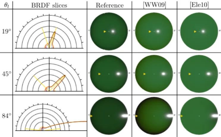 Figure 5: Evaluation results for a plastic material (α 0 = 0.05, τ and ρ both colored)