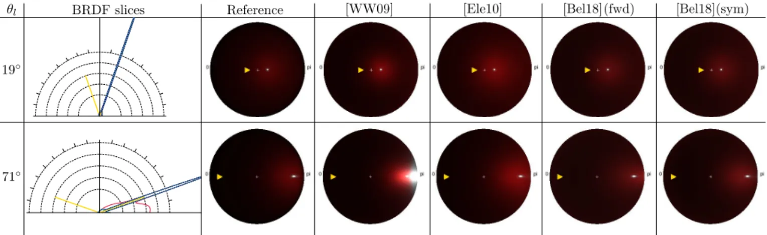 Figure 6: Evaluation results for a metallic paint material (α 0 = 0.001, achromatic τ, α 1 = 0.2, η 1 = 1.45)