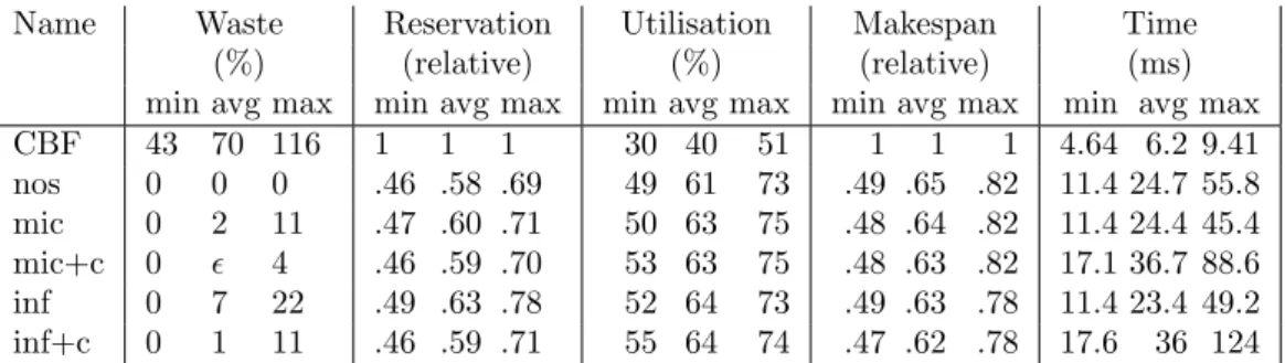 Table 1: Comparison of Scheduling Algorithms (System-centric Metrics)