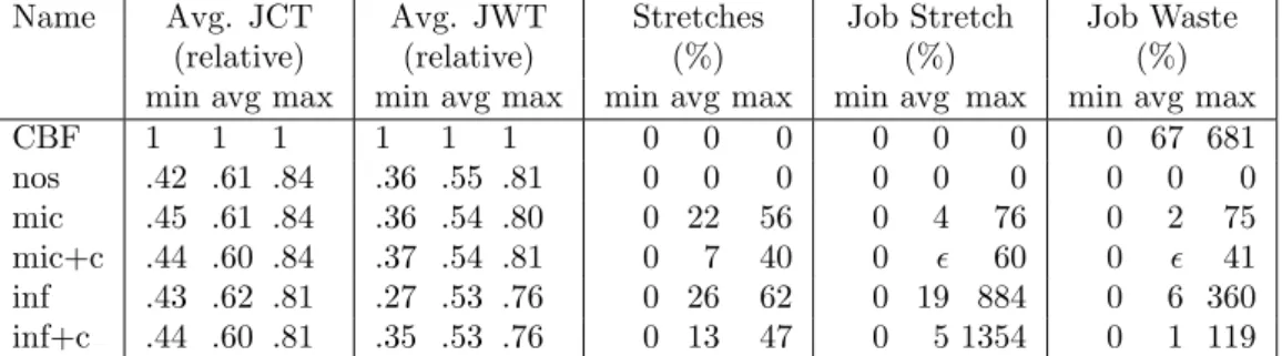 Table 2: Comparison of Scheduling Algorithms (User-centric Metrics)