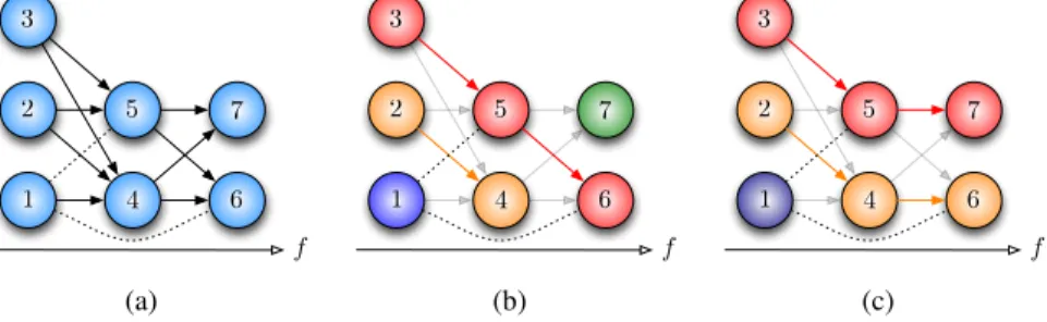 Fig. 5. (a) Instance of TWT-assignment graph (b) Suboptimal solution (c) Optimal solution