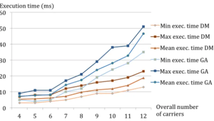 Fig. 7. Comparison of GA and DM on 4-carriers to 12-carriers instances with execution time statistics