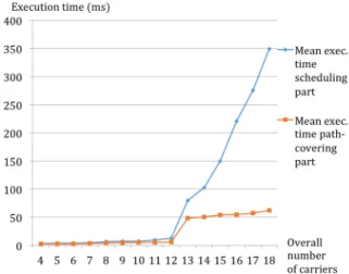 Fig. 9. (S 1 ) (scheduling part) and (S 2 ) (path-covering part) execution times