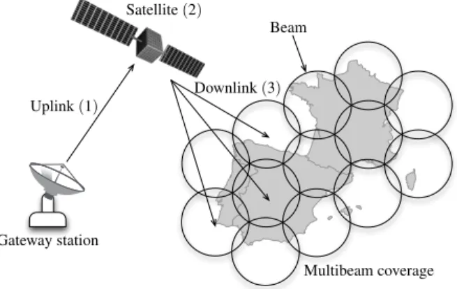 Fig. 1. The uplink (1), the satellite payload (2) and the downlink (3) of the forward link of a multibeam satellite system