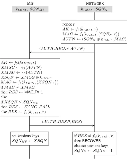 Fig. 5: The AKA protocol