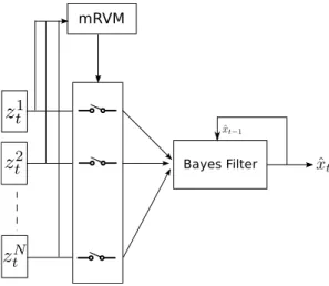 Fig. 1. Principle of mRVM classification based measurement selection for Bayesian filtering (contextual information i t is not represented for clarity)