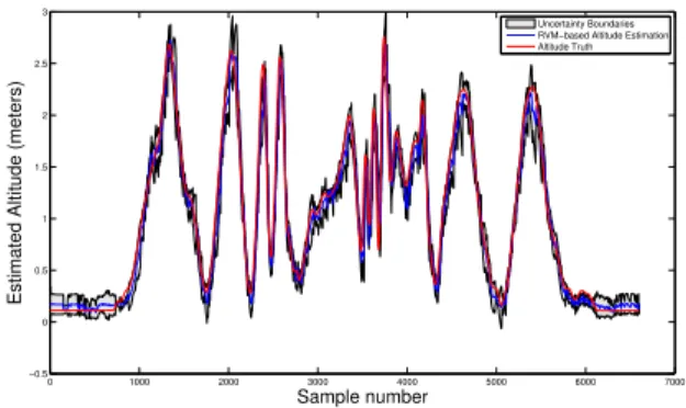 Fig. 6. RVM-based filter estimation output and associated 3 sigma uncertainty boundaries