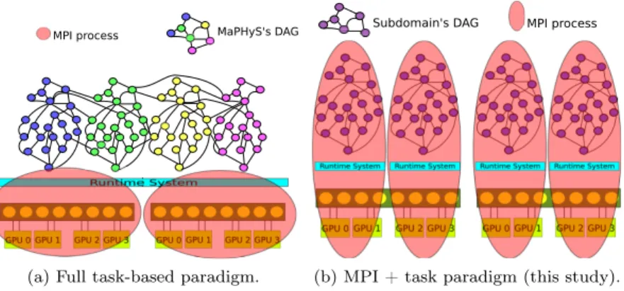 Figure 2: Illustration of the execution of MaPHyS on four subdomains with two different task- task-based paradigms on a platform composed of two nodes of eight cores and four GPUs per node