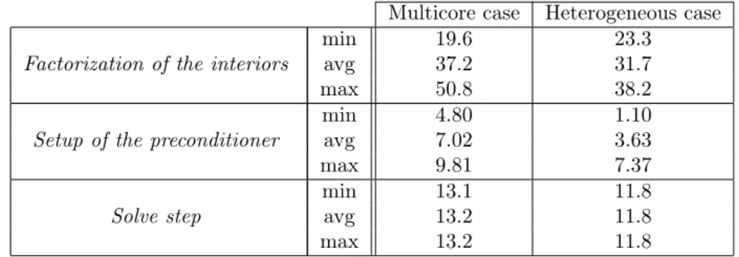 Table 1: Minimum, average and maximum time per subdomain for the MPI+task MaPHyS prototype for the multicore case (Figure 3a) and the heterogeneous case (Figure 3b) processing the Audi_kw matrix