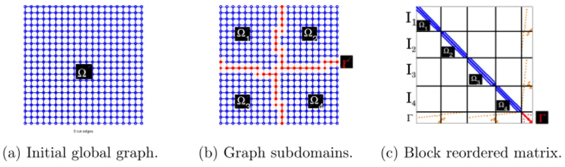 Figure 1: Domain decomposition into four subdomains Ω 1 , . . . , Ω 4 . The initial domain Ω may be algebraically represented with the graph G associated to the sparsity pattern of matrix A (a).