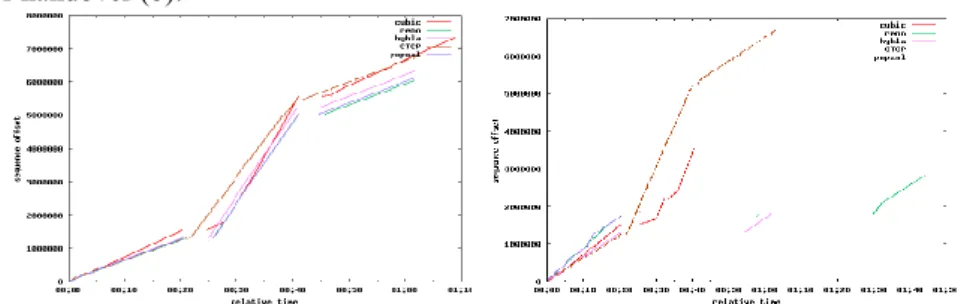 Figure 6 - Sequence number evolution with (a) 500 ms (b) 1000 ms break 