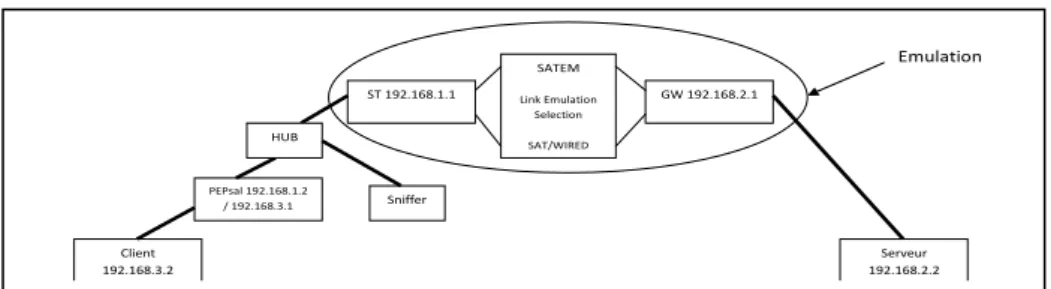 Figure 1 Testbed description 