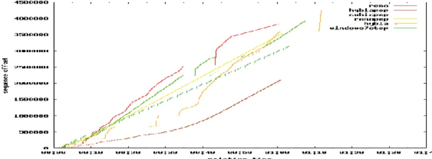 Figure 4 - Sequence number evolution with PEP influence over a satellite   PEP with mobility 